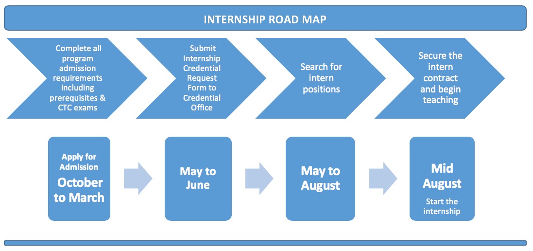 Internship Roadmap