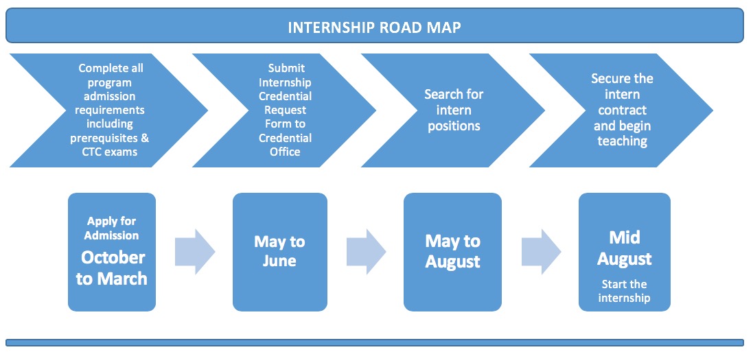 Internship FAQs College of Education SDSU