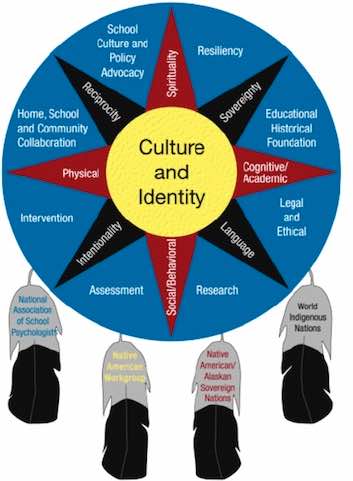 Graphic representation of Indigenous Framework for Service to Native American and Indigenous Youth