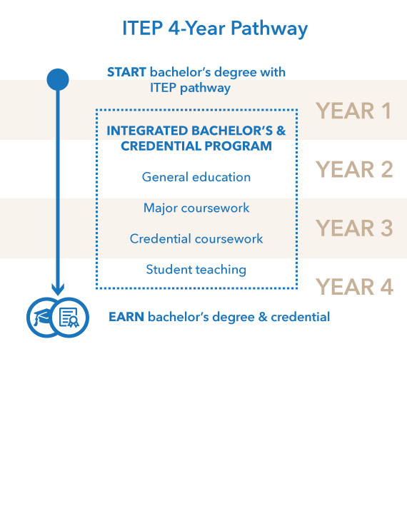 Infographic of ITEP 4-year pathway